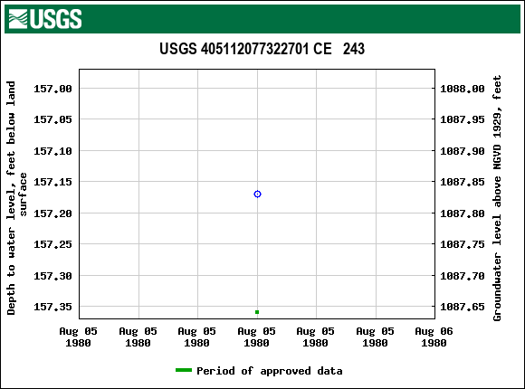 Graph of groundwater level data at USGS 405112077322701 CE   243