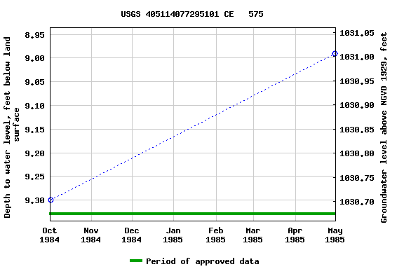 Graph of groundwater level data at USGS 405114077295101 CE   575