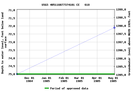 Graph of groundwater level data at USGS 405116077374101 CE   618