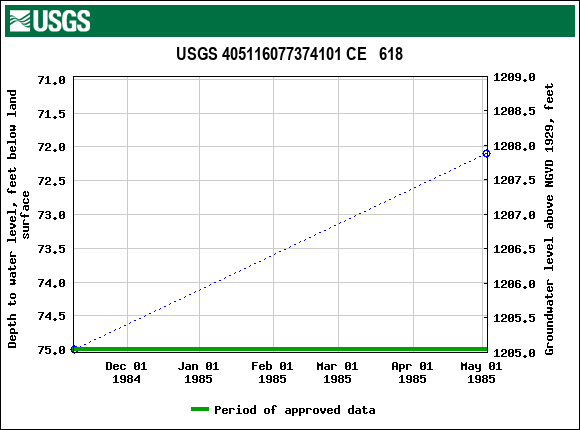 Graph of groundwater level data at USGS 405116077374101 CE   618