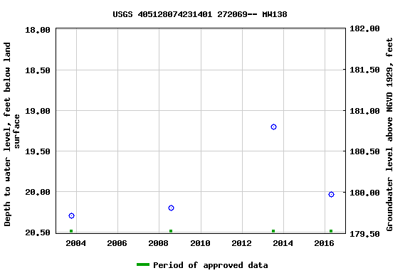 Graph of groundwater level data at USGS 405128074231401 272069-- MW138