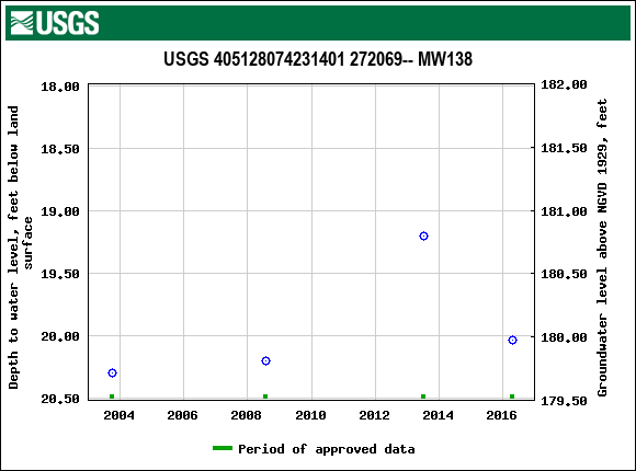 Graph of groundwater level data at USGS 405128074231401 272069-- MW138