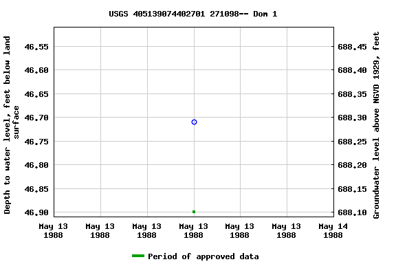 Graph of groundwater level data at USGS 405139074402701 271098-- Dom 1