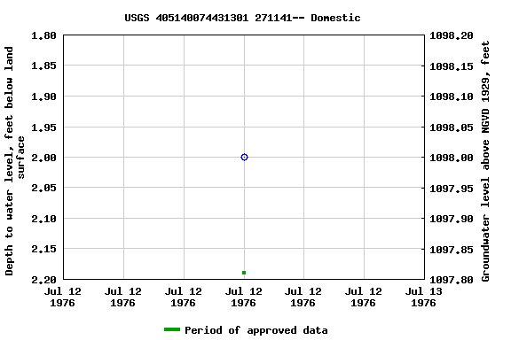 Graph of groundwater level data at USGS 405140074431301 271141-- Domestic