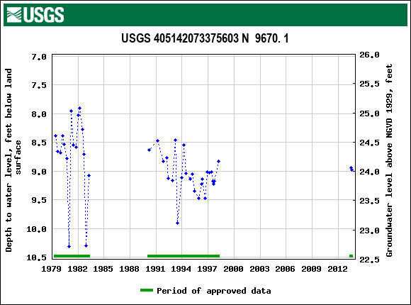 Graph of groundwater level data at USGS 405142073375603 N  9670. 1