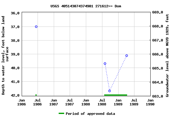 Graph of groundwater level data at USGS 405143074374901 271612-- Dom