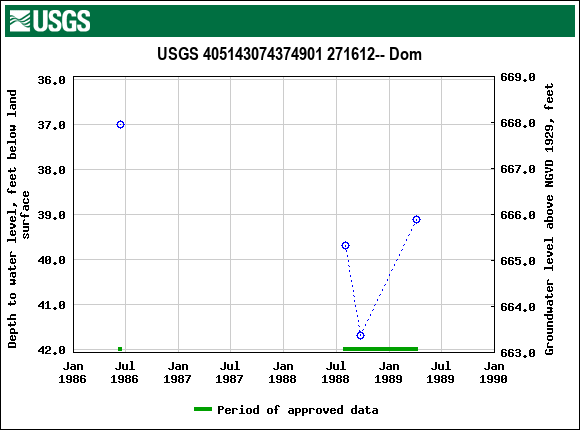 Graph of groundwater level data at USGS 405143074374901 271612-- Dom