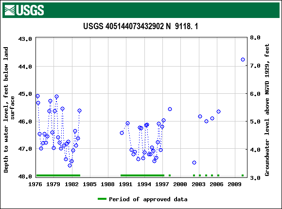 Graph of groundwater level data at USGS 405144073432902 N  9118. 1