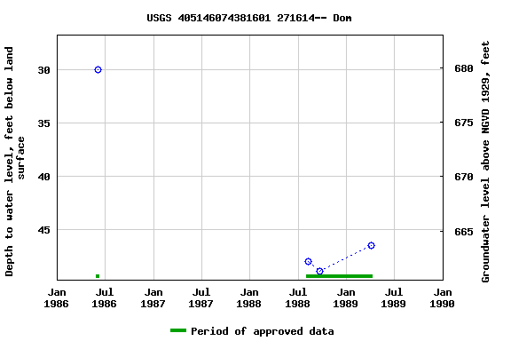 Graph of groundwater level data at USGS 405146074381601 271614-- Dom