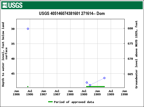 Graph of groundwater level data at USGS 405146074381601 271614-- Dom