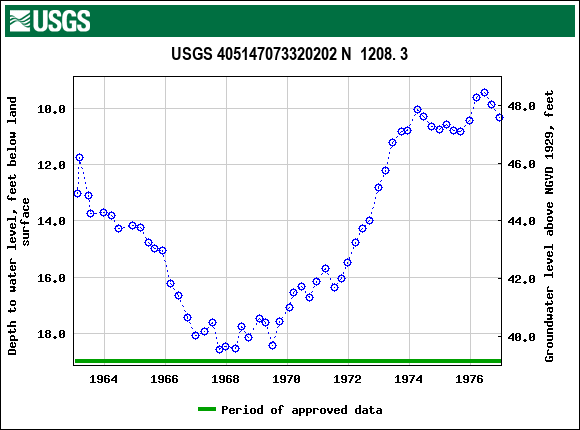 Graph of groundwater level data at USGS 405147073320202 N  1208. 3