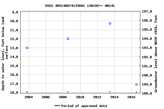 Graph of groundwater level data at USGS 405148074133601 130192-- MW141