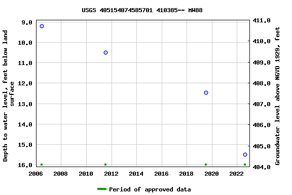 Graph of groundwater level data at USGS 405154074585701 410385-- MW88