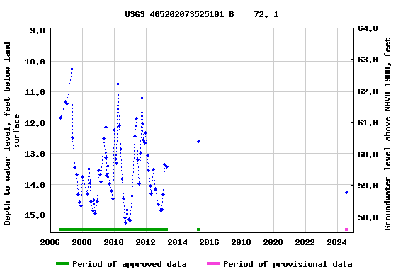 Graph of groundwater level data at USGS 405202073525101 B    72. 1