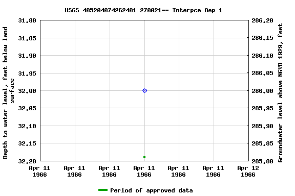 Graph of groundwater level data at USGS 405204074262401 270021-- Interpce Oep 1