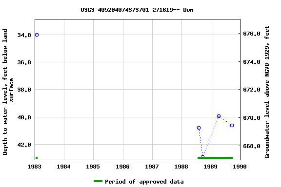 Graph of groundwater level data at USGS 405204074373701 271619-- Dom