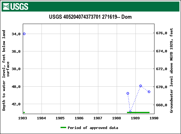 Graph of groundwater level data at USGS 405204074373701 271619-- Dom