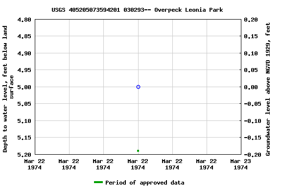 Graph of groundwater level data at USGS 405205073594201 030293-- Overpeck Leonia Park