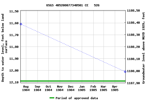 Graph of groundwater level data at USGS 405208077340501 CE   526