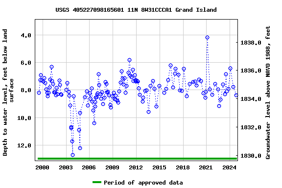 Graph of groundwater level data at USGS 405227098165601 11N 8W31CCCA1 Grand Island