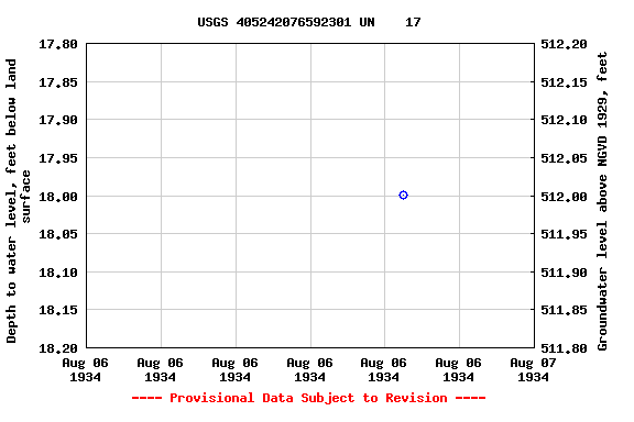 Graph of groundwater level data at USGS 405242076592301 UN    17