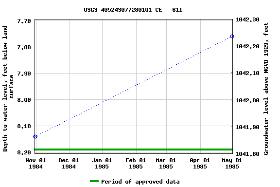 Graph of groundwater level data at USGS 405243077280101 CE   611