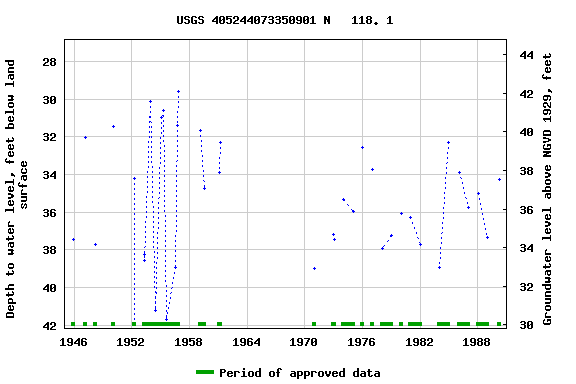 Graph of groundwater level data at USGS 405244073350901 N   118. 1