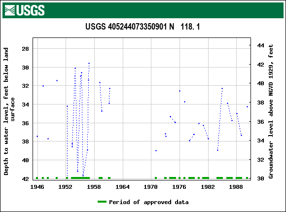 Graph of groundwater level data at USGS 405244073350901 N   118. 1