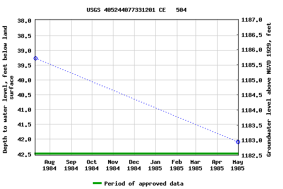 Graph of groundwater level data at USGS 405244077331201 CE   504