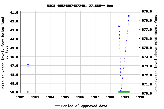 Graph of groundwater level data at USGS 405248074372401 271635-- Dom