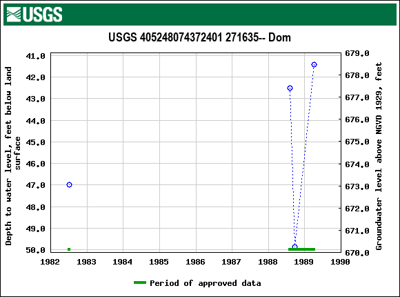 Graph of groundwater level data at USGS 405248074372401 271635-- Dom