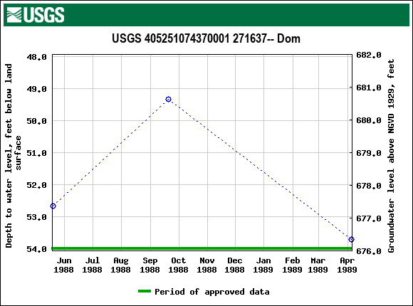 Graph of groundwater level data at USGS 405251074370001 271637-- Dom