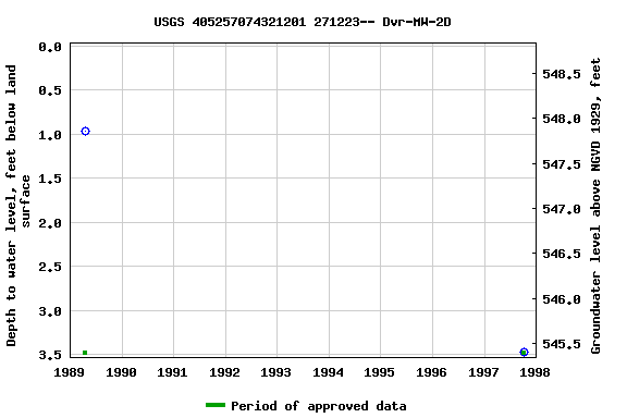 Graph of groundwater level data at USGS 405257074321201 271223-- Dvr-MW-2D