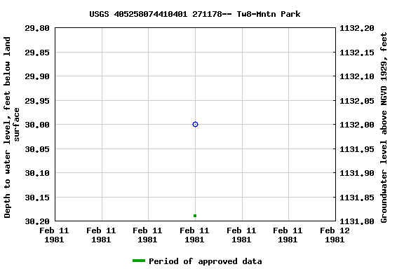 Graph of groundwater level data at USGS 405258074410401 271178-- Tw8-Mntn Park