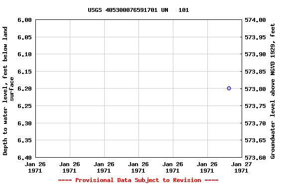 Graph of groundwater level data at USGS 405300076591701 UN   101