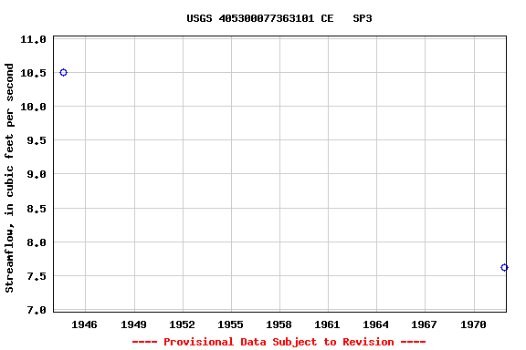 Graph of streamflow measurement data at USGS 405300077363101 CE   SP3