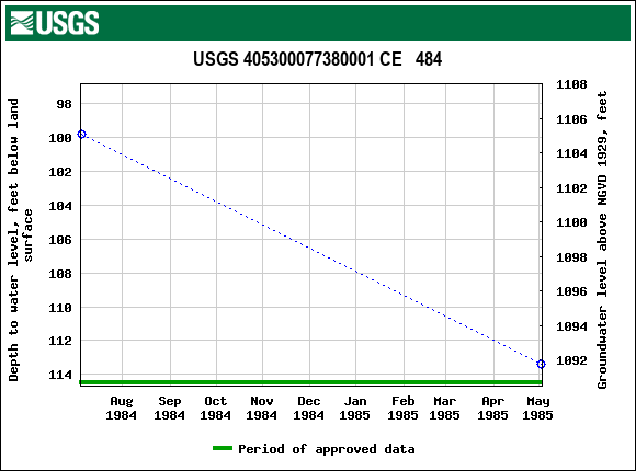 Graph of groundwater level data at USGS 405300077380001 CE   484