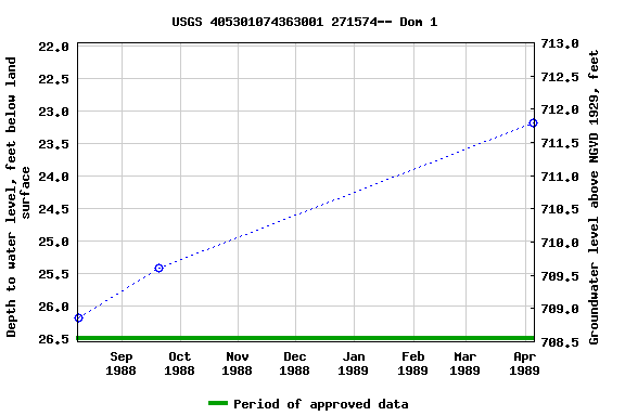 Graph of groundwater level data at USGS 405301074363001 271574-- Dom 1