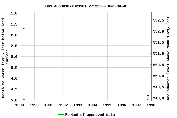 Graph of groundwater level data at USGS 405303074323501 271225-- Dvr-MW-4D