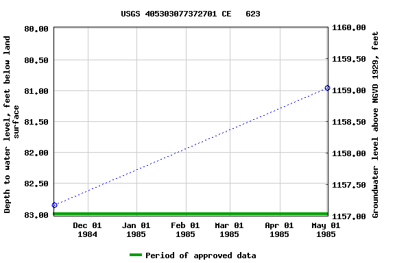 Graph of groundwater level data at USGS 405303077372701 CE   623