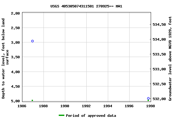 Graph of groundwater level data at USGS 405305074311501 270925-- MW1