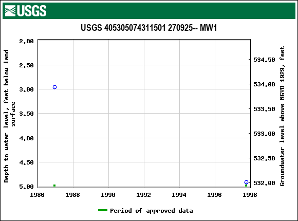 Graph of groundwater level data at USGS 405305074311501 270925-- MW1