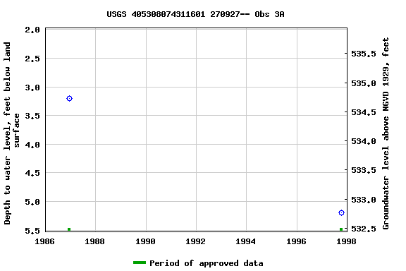 Graph of groundwater level data at USGS 405308074311601 270927-- Obs 3A