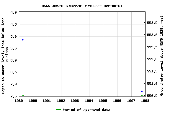 Graph of groundwater level data at USGS 405310074322701 271226-- Dvr-MW-6I