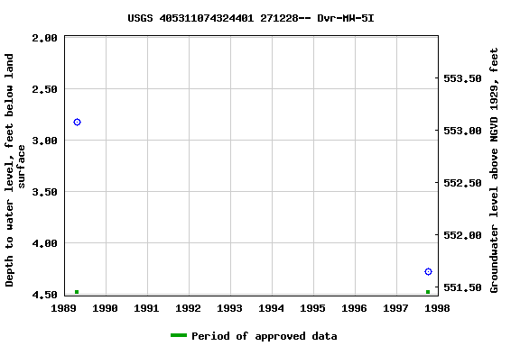 Graph of groundwater level data at USGS 405311074324401 271228-- Dvr-MW-5I