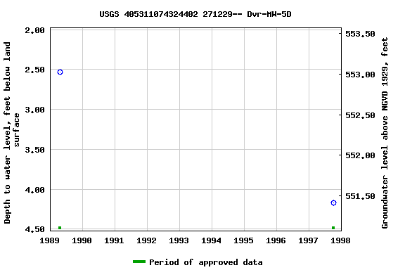 Graph of groundwater level data at USGS 405311074324402 271229-- Dvr-MW-5D