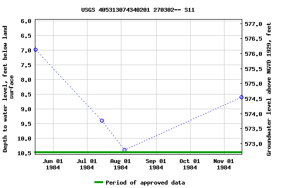 Graph of groundwater level data at USGS 405313074340201 270302-- S11