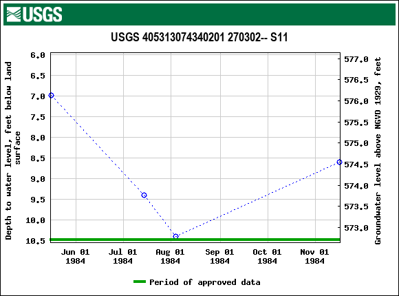 Graph of groundwater level data at USGS 405313074340201 270302-- S11