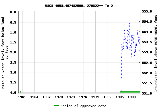 Graph of groundwater level data at USGS 405314074325001 270322-- Tw 2