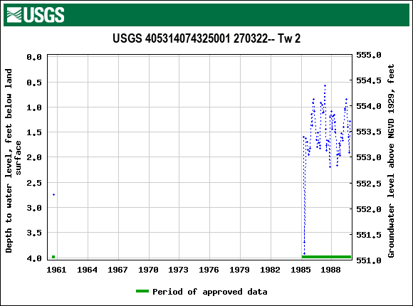 Graph of groundwater level data at USGS 405314074325001 270322-- Tw 2